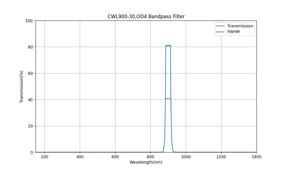 900nm CWL, OD4, FWHM=30nm, Bandpass Filter