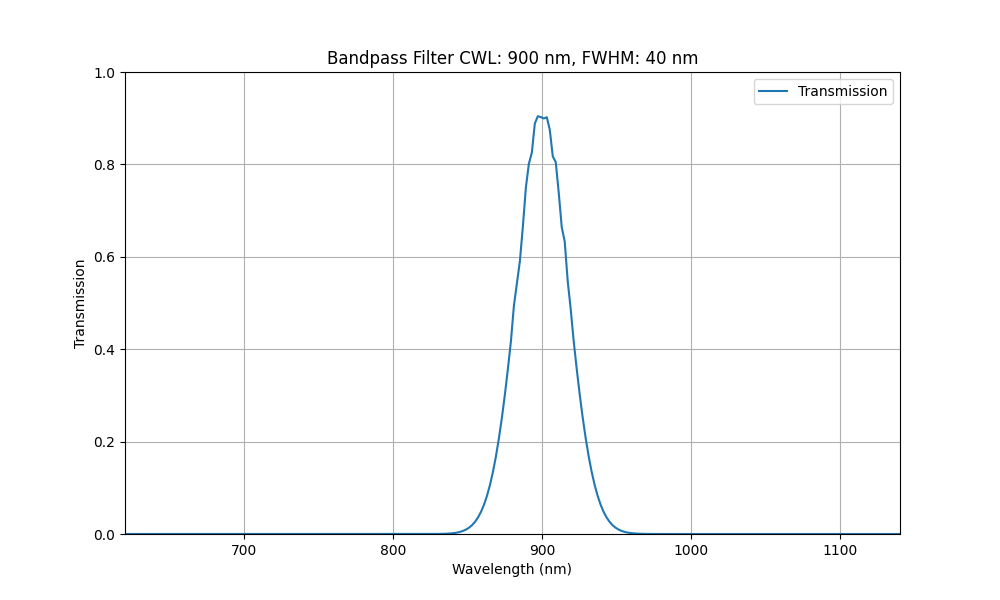 Machine Vision Bandpass Filter (40nm)