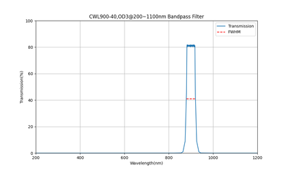 NIR Bandpass Filter Selection (700nm - 990nm)