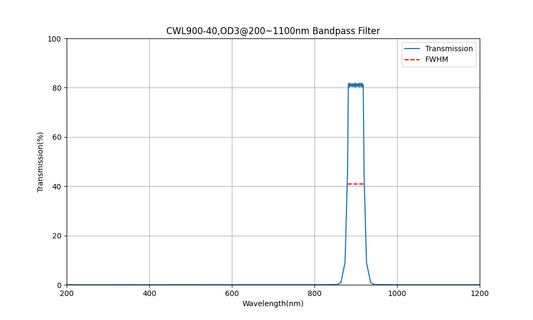 900nm CWL、OD3@200~1100nm、FWHM=40nm、バンドパスフィルター