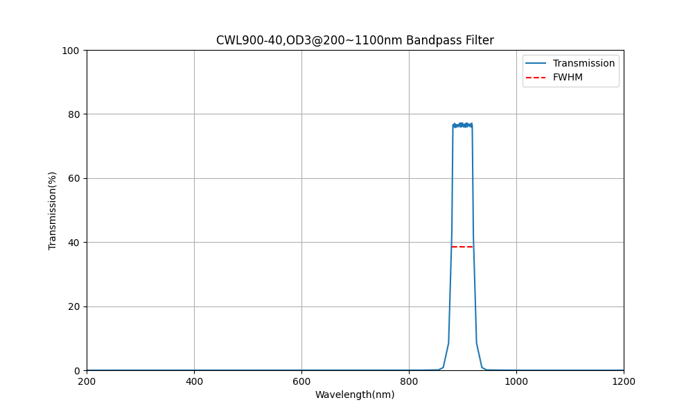 900nm CWL, OD3@200~1100nm, FWHM=40nm, Bandpass Filter