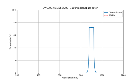 900nm CWL、OD6@200~1100nm、FWHM=45nm、バンドパスフィルター