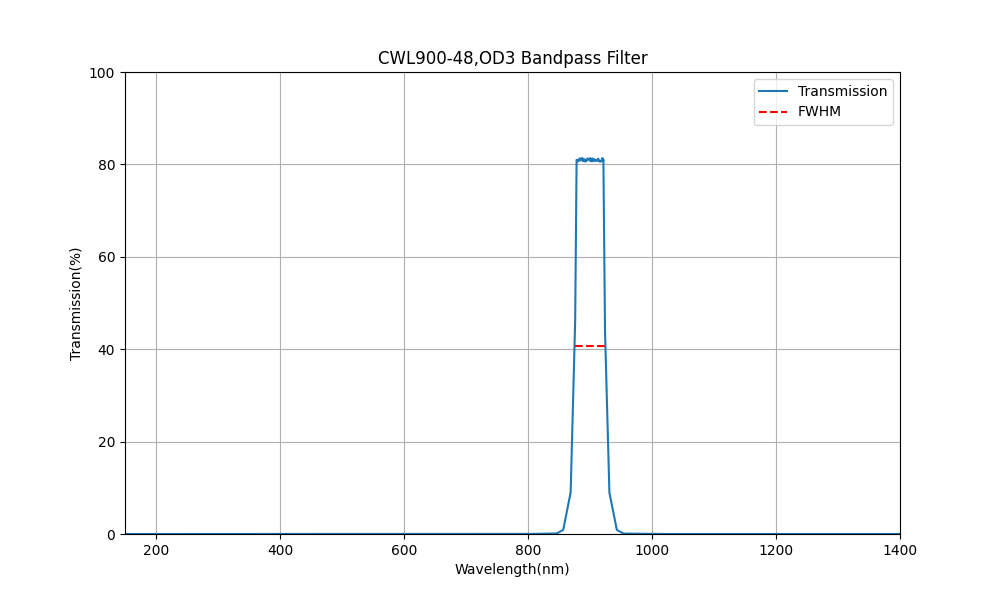 900nm CWL、OD3、FWHM=48nm、バンドパスフィルター