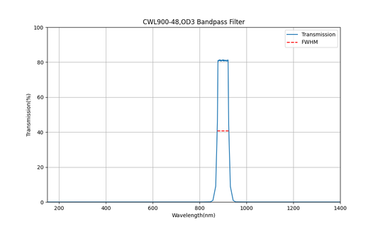 900nm CWL、OD3、FWHM=48nm、バンドパスフィルター