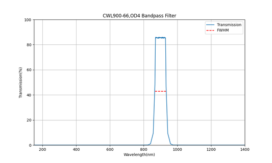 900 nm CWL, OD4, FWHM = 66 nm, Bandpassfilter