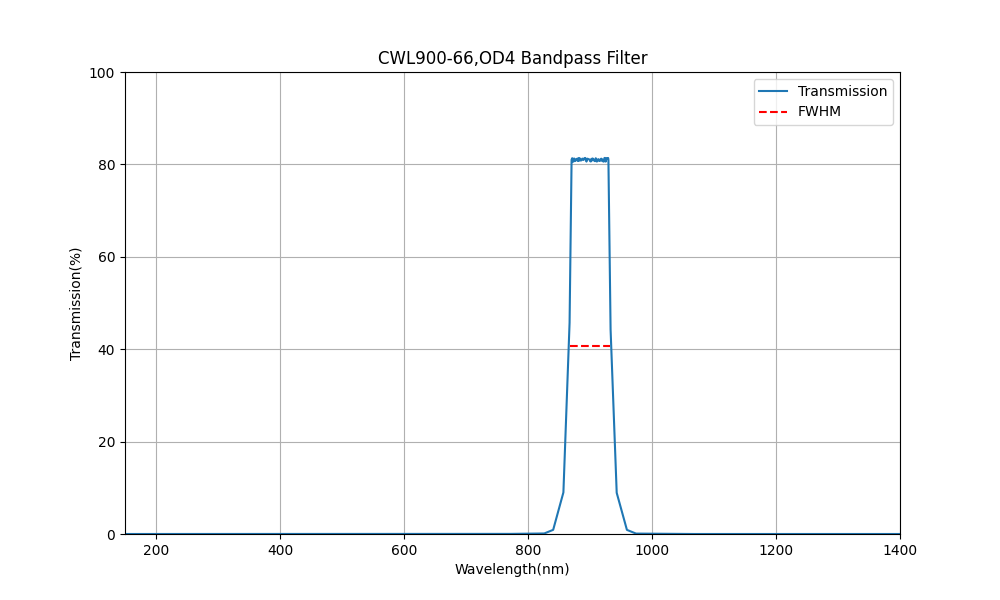 900 nm CWL, OD4, FWHM = 66 nm, Bandpassfilter