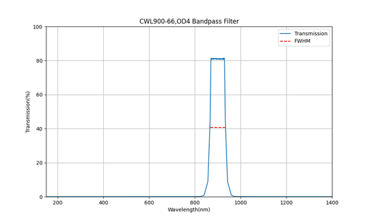 900nm CWL, OD4, FWHM=66nm, Bandpass Filter
