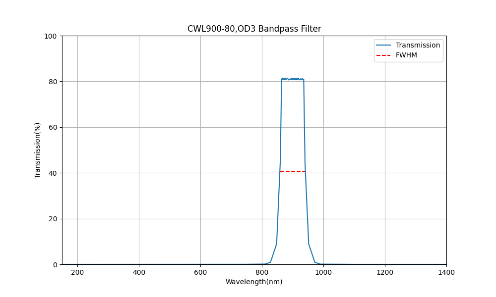 900nm CWL、OD3、FWHM=80nm、バンドパスフィルター
