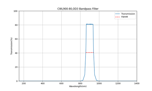 900nm CWL、OD3、FWHM=80nm、バンドパスフィルター