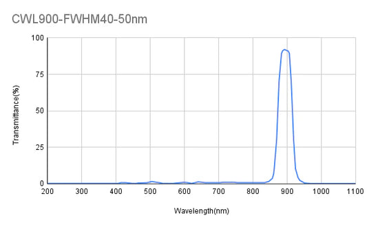 900nm CWL、OD2、FWHM=40nm、バンドパスフィルター