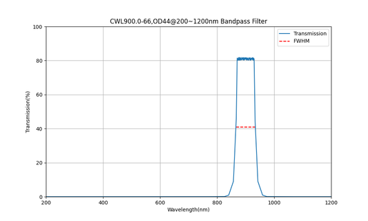 900nm CWL, OD4@200~1200nm, FWHM=66nm, Bandpass Filter