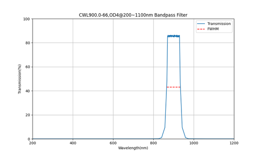 900 nm CWL, OD4@200~1100 nm, FWHM=66 nm, Bandpassfilter