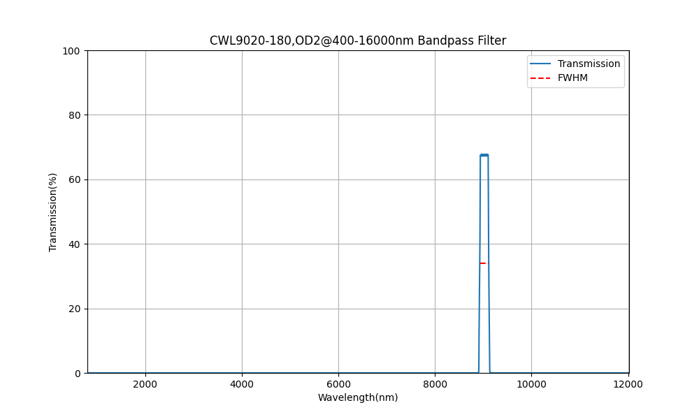 BP9020-180 (9020nm CWL, OD2@400-16000nm, FWHM=180nm) Bandpass Filter