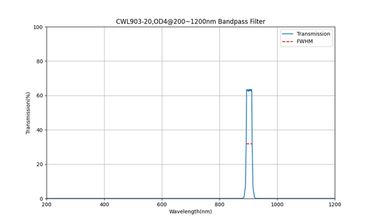 903nm CWL, OD4@200~1200nm, FWHM=20nm, Bandpass Filter