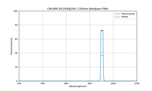 904nm CWL, OD4@200~1100nm, FWHM=20nm, Bandpass Filter