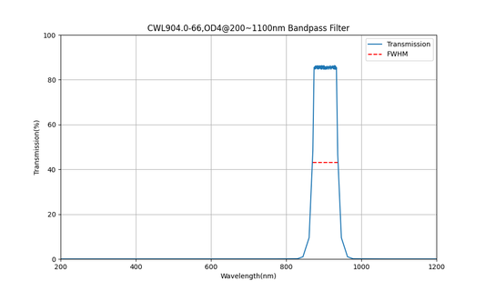 904nm CWL, OD4@200~1100nm, FWHM=66nm, Bandpass Filter