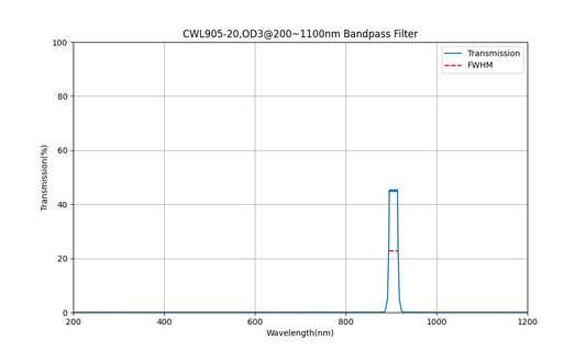 905 nm CWL, OD3@200~1100 nm, FWHM=20 nm, Bandpassfilter