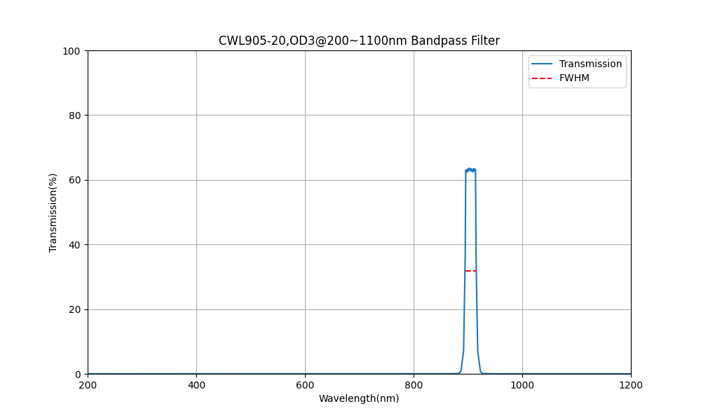 905nm CWL, OD3@200~1100nm, FWHM=20nm, Bandpass Filter