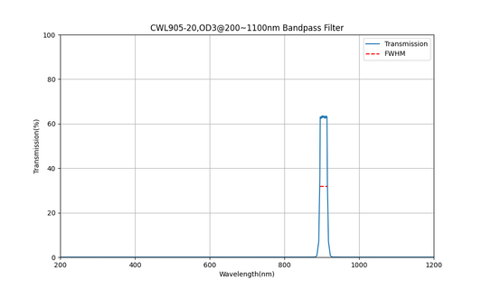 905nm CWL, OD3@200~1100nm, FWHM=20nm, Bandpass Filter