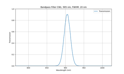 Machine Vision Bandpass Filter Selection