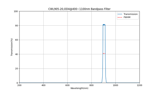 905nm CWL, OD4@400~1100nm, FWHM=20nm, Bandpass Filter