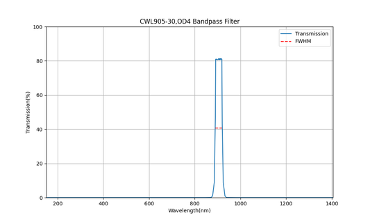 905 nm CWL, OD4, FWHM=30 nm, Bandpassfilter