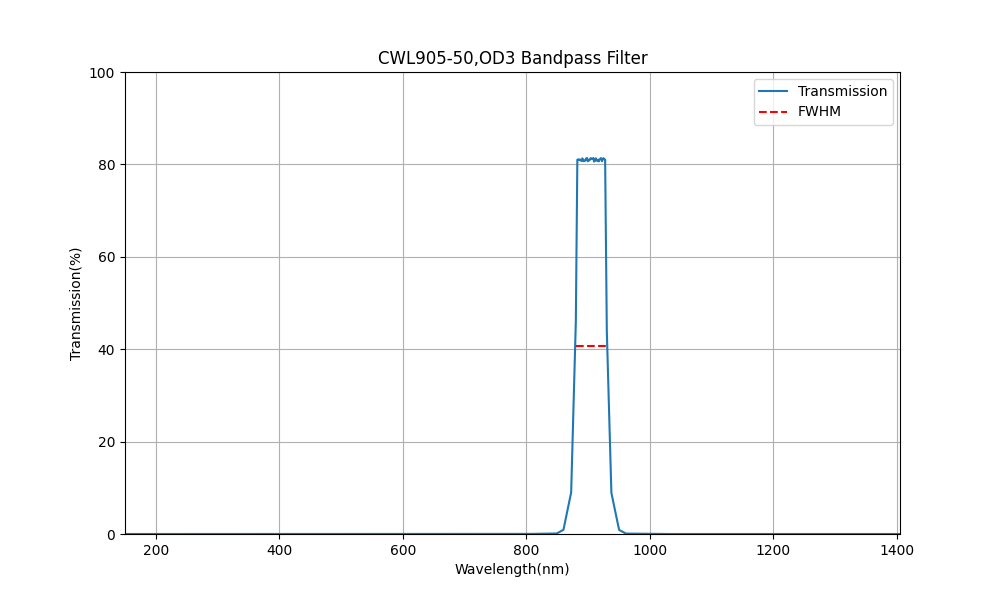905nm CWL、OD3、FWHM=50nm、バンドパスフィルター