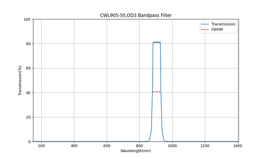 905 nm CWL, OD3, FWHM=50 nm, Bandpassfilter