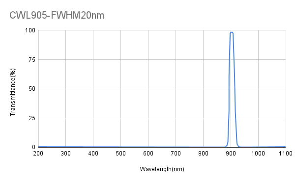 905nm CWL,OD3,FWHM=20nm,Bandpass Filter