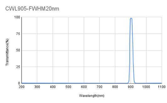 905 nm CWL, OD3, FWHM = 20 nm, Bandpassfilter