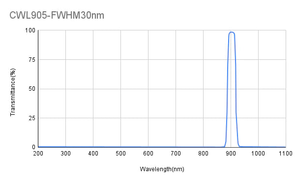 905 nm CWL, OD3, FWHM 20–30 nm, Bandpassfilter