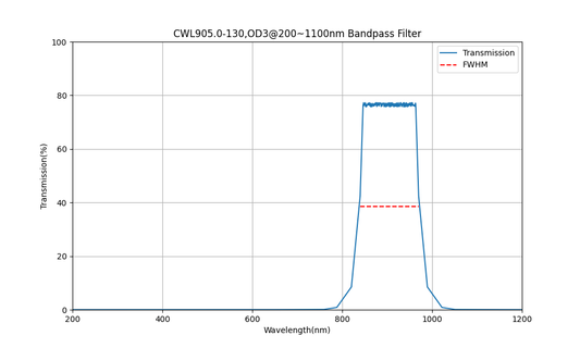 905nm CWL, OD3@200~1100nm, FWHM=130nm, Bandpass Filter