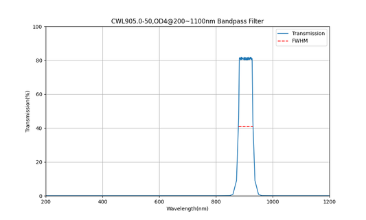 905nm CWL, OD4@200~1100nm, FWHM=50nm, Bandpass Filter
