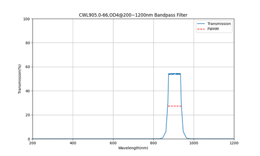 905nm CWL, OD4@200~1200nm, FWHM=66nm, Bandpass Filter