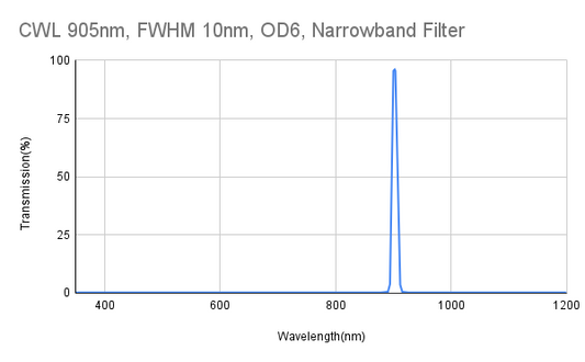 CWL 905nm、FWHM 10nm、OD6、狭帯域フィルター
