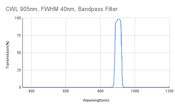 905nm CWL, FWHM 40nm, Bandpass Filter