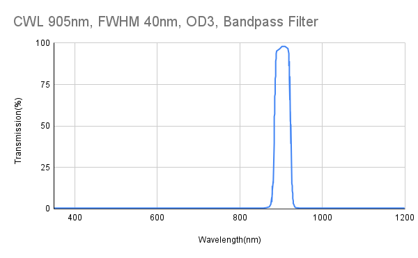 905 nm CWL, FWHM 40 nm, OD3, Bandpassfilter