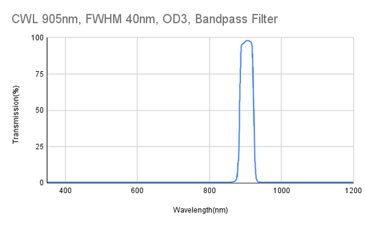 905nm CWL, FWHM 40nm, OD3, Bandpass Filter