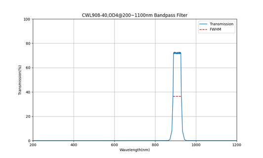908 nm CWL, OD4@200~1100 nm, FWHM=40 nm, Bandpassfilter