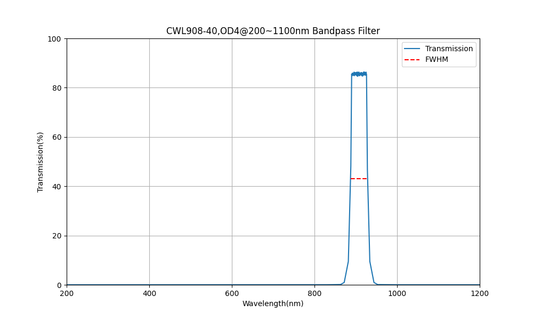 908nm CWL, OD4@200~1100nm, FWHM=40nm, Bandpass Filter