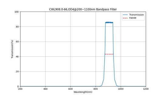 908nm CWL, OD4@200~1100nm, FWHM=66nm, Bandpass Filter