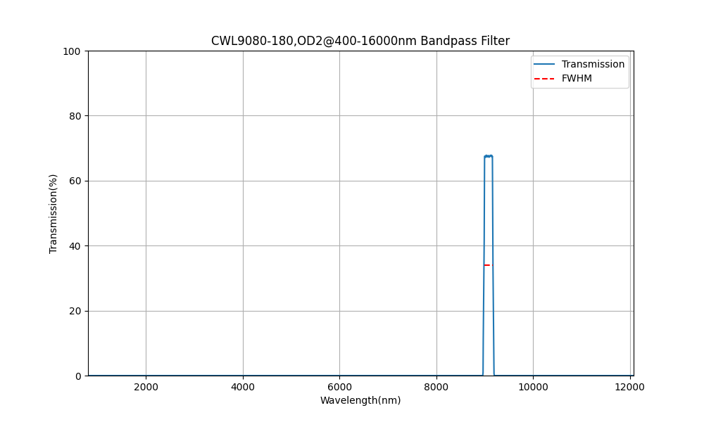 9080 nm CWL, OD2@400-16000 nm, FWHM=180 nm, Bandpassfilter