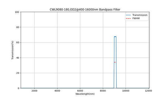 9080 nm CWL, OD2@400-16000 nm, FWHM=180 nm, Bandpassfilter