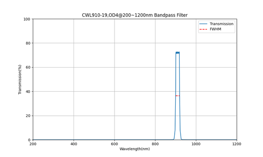 910nm CWL, OD4@200~1200nm, FWHM=19nm, Bandpass Filter