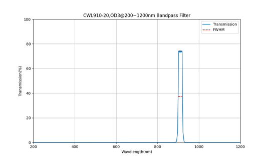 910nm CWL, OD3@200~1200nm, FWHM=20nm, Bandpass Filter