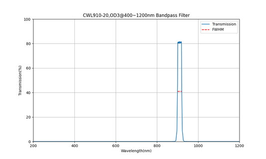 910nm CWL, OD3@400~1200nm, FWHM=20nm, Bandpass Filter