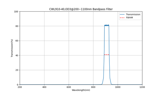 910nm CWL, OD3@200~1100nm, FWHM=40nm, Bandpass Filter