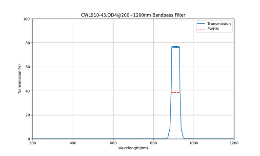 910nm CWL、OD4@200~1200nm、FWHM=43nm、バンドパスフィルター