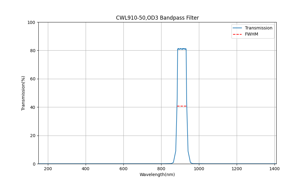 910nm CWL, OD3, FWHM=50nm, Bandpass Filter