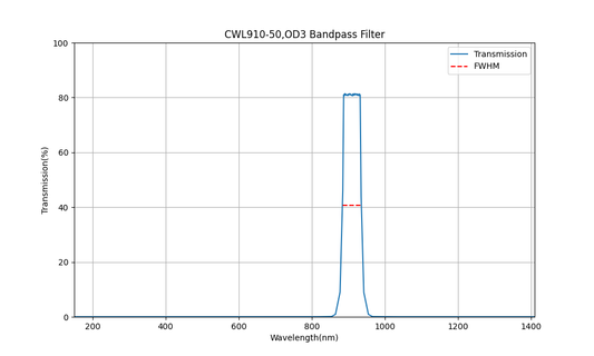 910nm CWL、OD3、FWHM=50nm、バンドパスフィルター